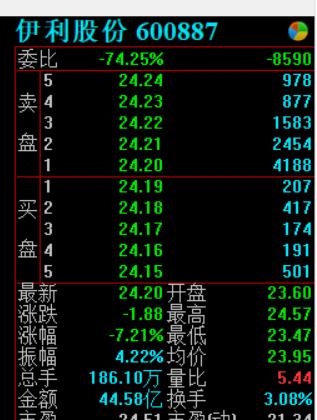 伊利股价大跌背后：半年研发不足1亿销售费用过百亿