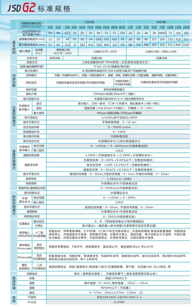 东元伺服器怎么设置参数,东元伺服驱动器jsdg故障码大全