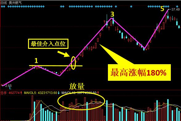 短线高手的拿涨战法学会轻松翻倍,次新股短线战法