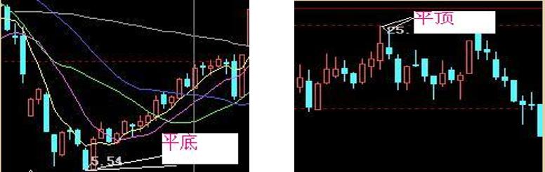 经典k线组合小视频,三平顶三平底的k线走势