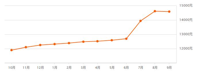 无锡9月楼市,无锡楼市最新房价一览表