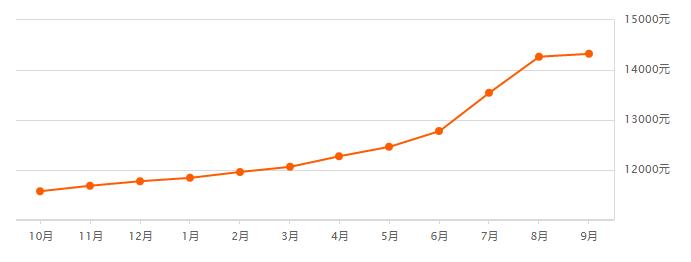 无锡9月楼市,无锡楼市最新房价一览表