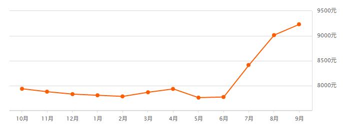 最新无锡各区房价排行,无锡惠山区阳光100房价最新消息