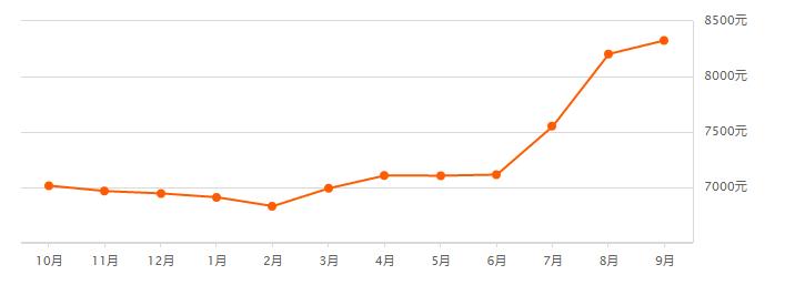 无锡9月楼市,无锡楼市最新房价一览表