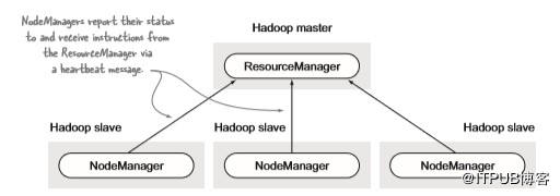 hadoopyarn原理,hadoop中yarn的主要功能