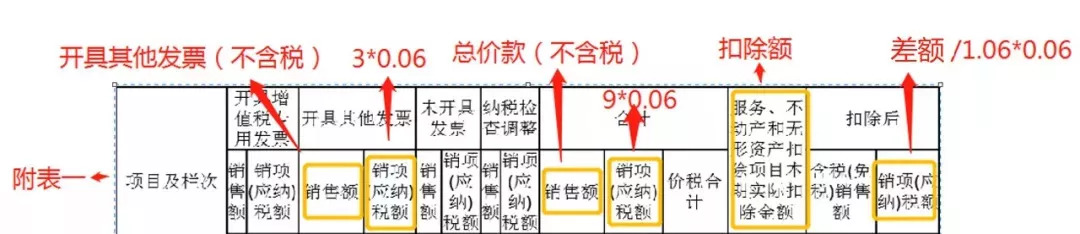差额征税如何申报增值税,不懂税务申报流程