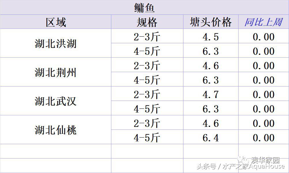每日水产价格表,11月份水产行情价格表