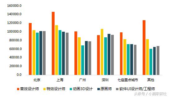 游戏公司通常什么岗位比较吃香,游戏公司的员工工资是多少