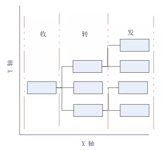 分拣中心标准,建立分拣中心要注意什么