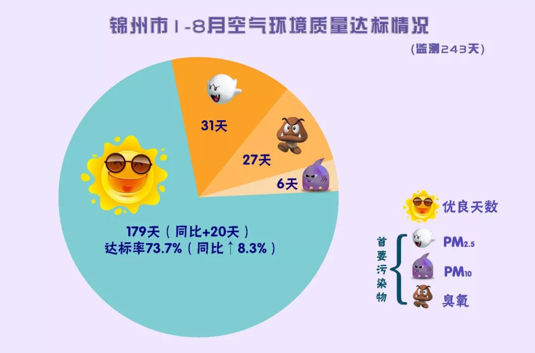 锦州空气质量调整,锦州空气质量