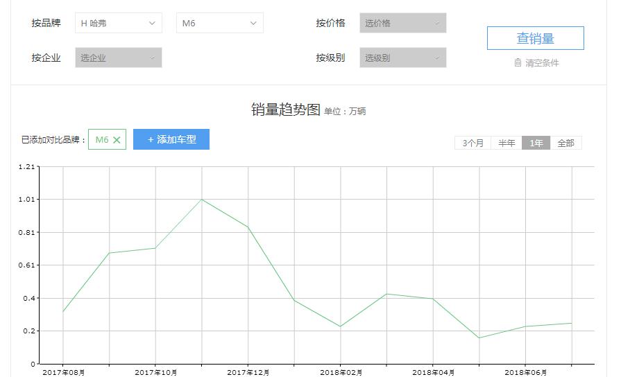 哈弗m6发动机漏油咋解决,哈弗m6变速箱传动轴油封漏油