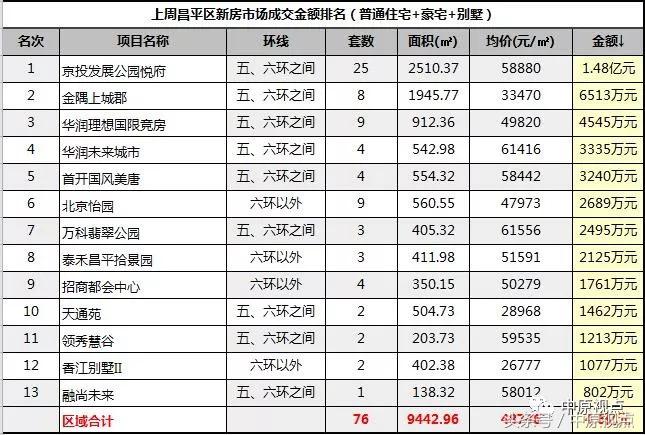 9月北京新房成交排行榜,北京新房成交有望创七年同期新高