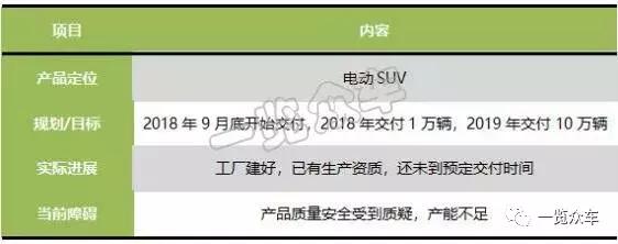 蔚来威马小鹏游侠车和家……那些新造车企业都怎么样了｜一览众咨询