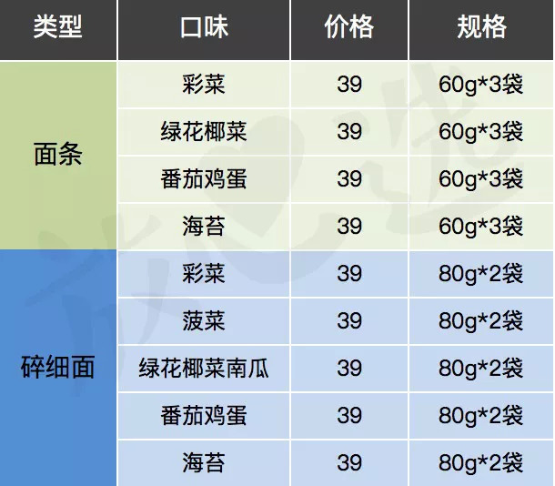 宝宝面条评测|20块一盒真值得买?干妈告诉你这钱为啥不能省!