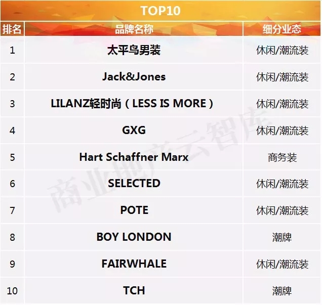 潮男时尚男装第一名,潮男销量第一名