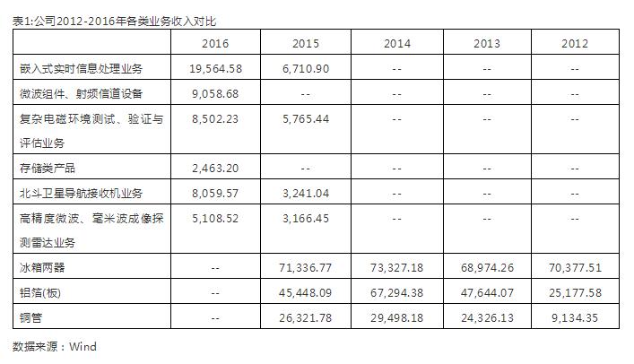 雷科防务是什么时候被国资接盘的,雷科防务创业史