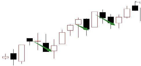 洗盘k线的七种形态,k线最快洗盘方式