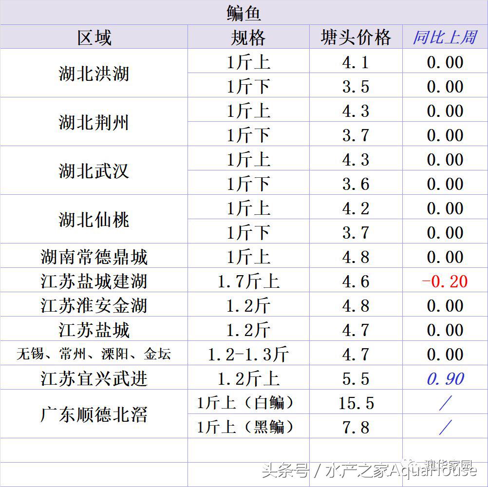 今日水产市场价格一览表,水产市场每日最新报价直播
