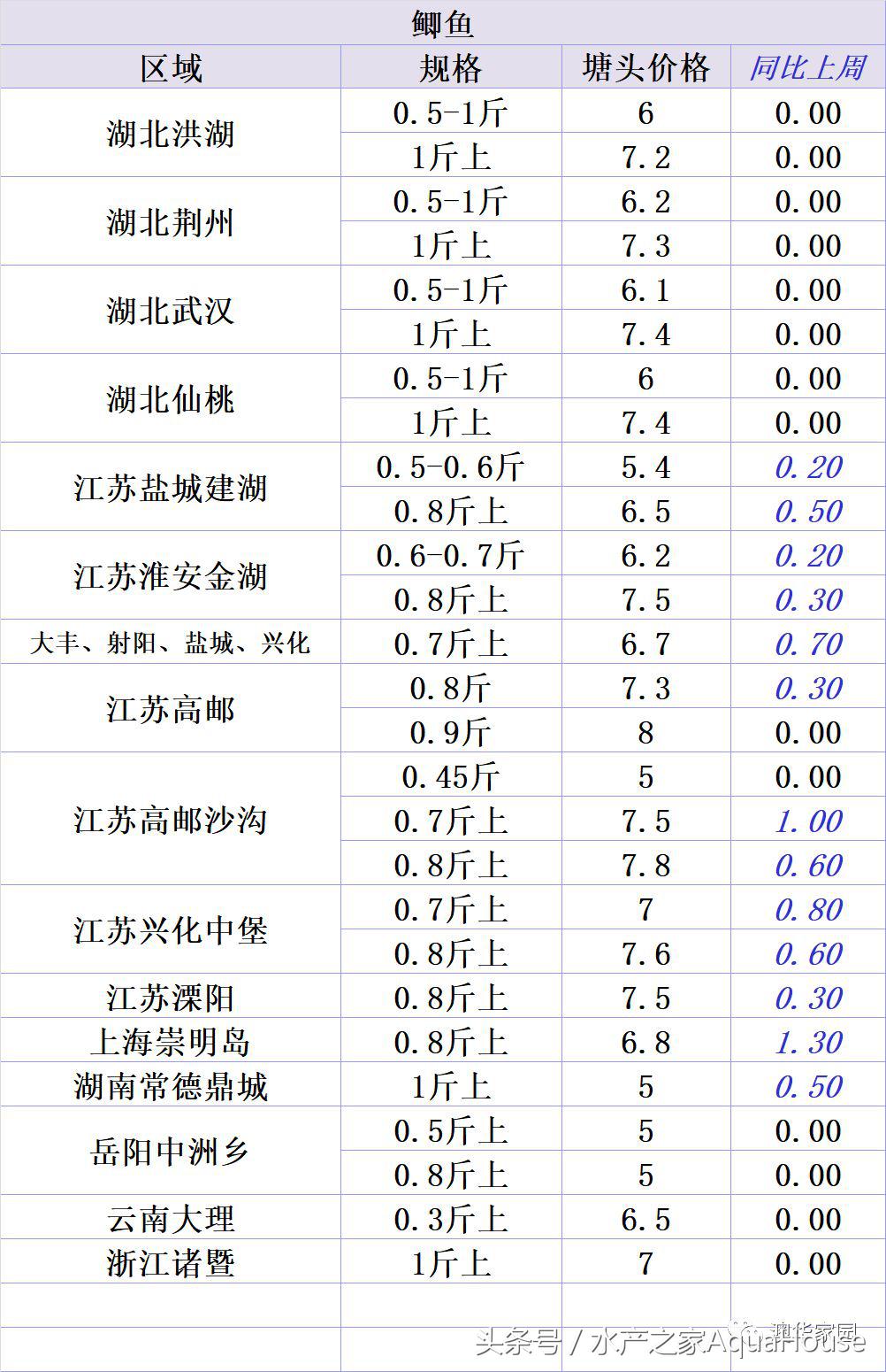 9月18日各地水产品一线报价及简析 (2020年9月水产品市场每日价格)