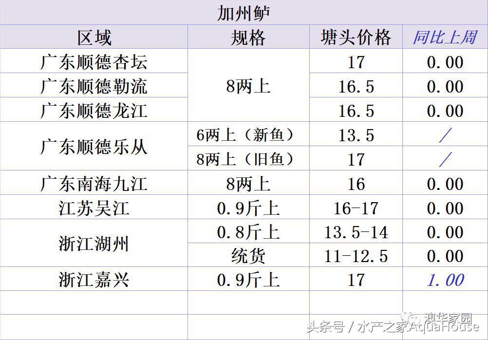 9月18日各地水产品一线报价及简析 (2020年9月水产品市场每日价格)