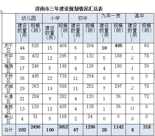 济南要建385所学校!幼儿园、小学、高中都有!看你家附近有没有(附全名单)