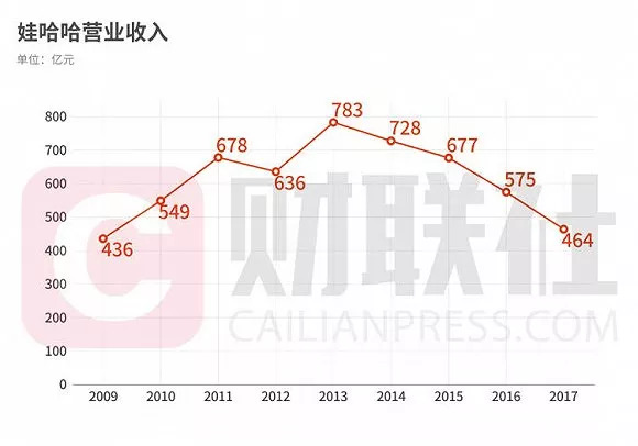 娃哈哈为什么没有造车,业绩跌入谷底