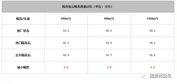 几款汽车隔音效果测试,汽车隔音效果好的suv