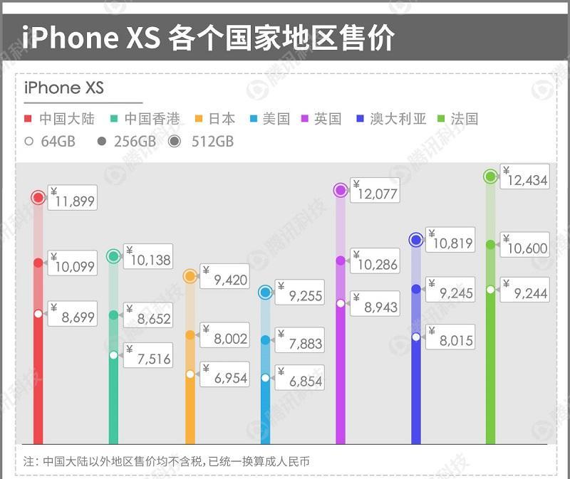 新iphone售价将是多少钱,新iphone发售地区差价近千元