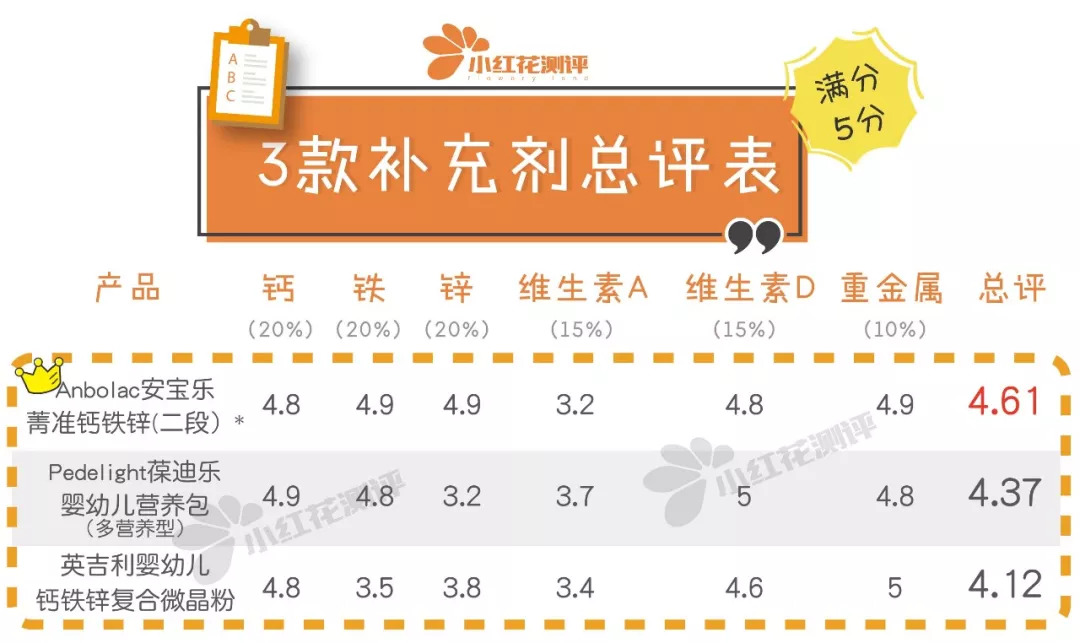 婴儿钙铁锌补剂哪种好,宝宝补钙铁锌合一的效果好吗