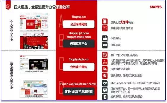依托时代背景业务与数字化双转型-访谈史泰博（中国）