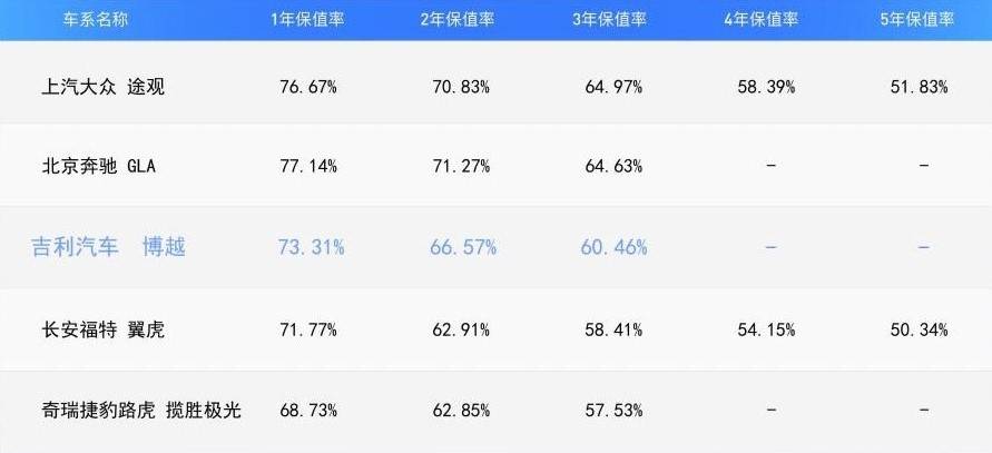 10万公里的吉利博越,10万公里的手动博越还值得买吗