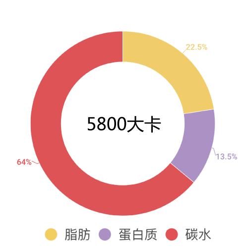 暴食吃了4000大卡会胖吗,暴食3000大卡热量会怎样