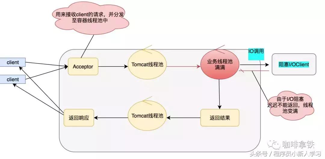 并行化你的高并发大杀器,异步编程高并发
