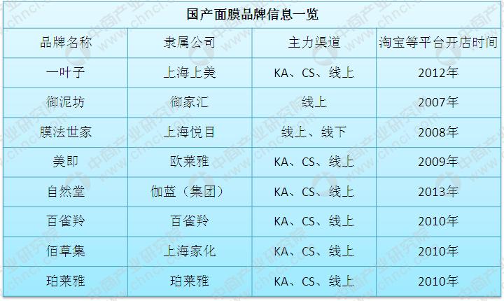 国产面膜排名前十名的品牌,面膜行业现状和发展趋势