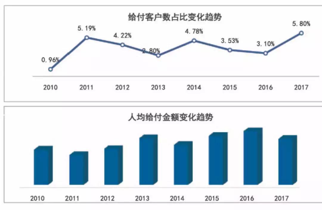 重疾险保额10000元出险怎么赔付,重疾险最高理赔额