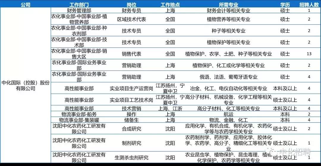 中化控股集团有限公司2024招聘,中国中化集团校园招聘1901人公告