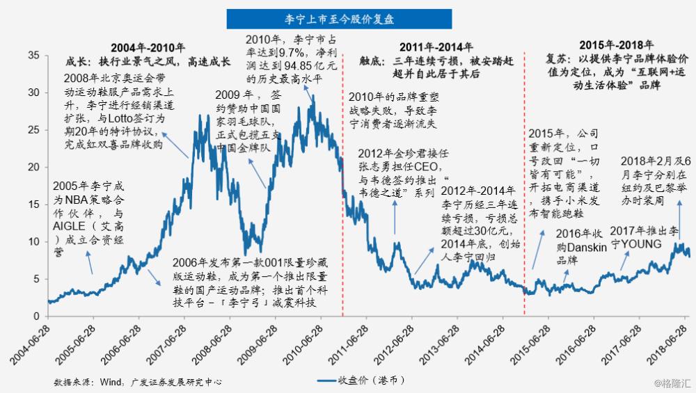 李宁近三十年营业数据,李宁的全球崛起之路