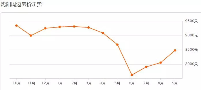 9月沈阳房价是涨是跌 (9月70城房价数据出炉沈阳有何变化)