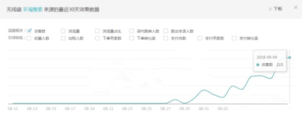 淘宝直通车怎么开省钱有什么技巧,淘宝怎么开直通车最省钱最有效呢
