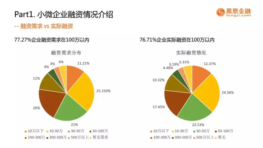 凤金数科韩伟:小微企业金融需求之微金融业务实践