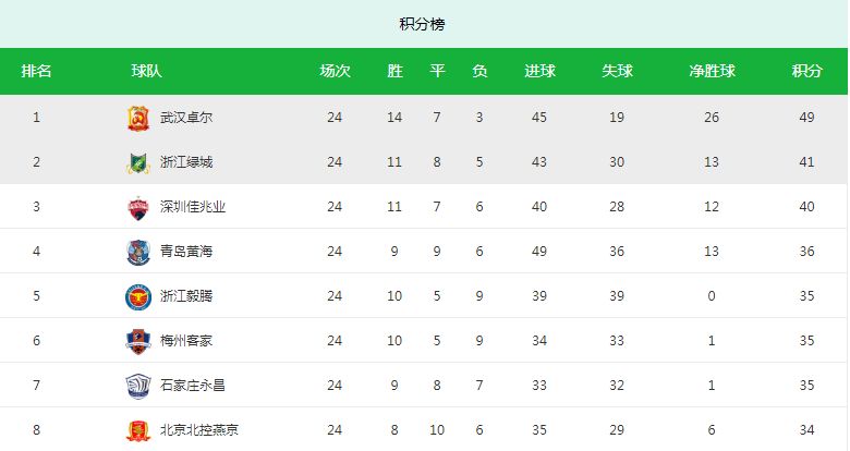 中甲最新积分榜今天排名,中甲冲超最后4轮分析