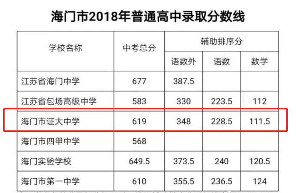 证大中学高考2019,证大初中招生