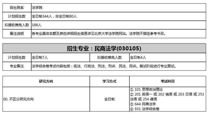 2020北京大学民商法考研参考书、招生目录、分数线最全分析