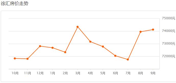 上海各区房价2023年最新房价表,在上海哪个区最新房价最低