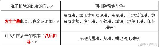 企业所得税税前扣除项目有哪些税,企业所得税税前扣除的税费是多少