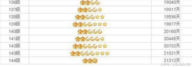 qq从0级到4级要多少天,qq满级需要多少年