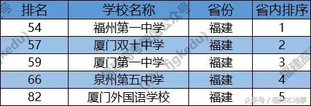 福州一中在全国排名,福州一中在福建的头衔