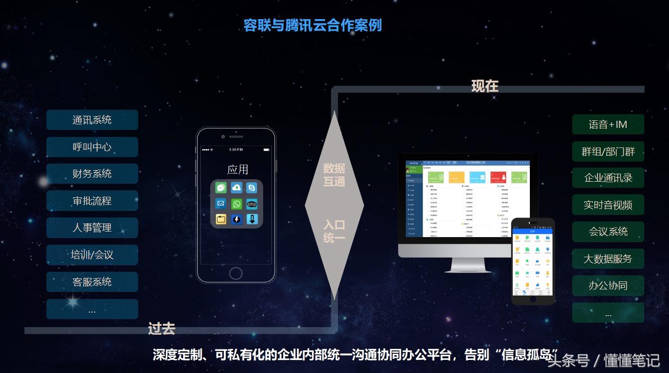 接过腾讯云的“半条命”，容联在企业通讯领域都能做些什么事？