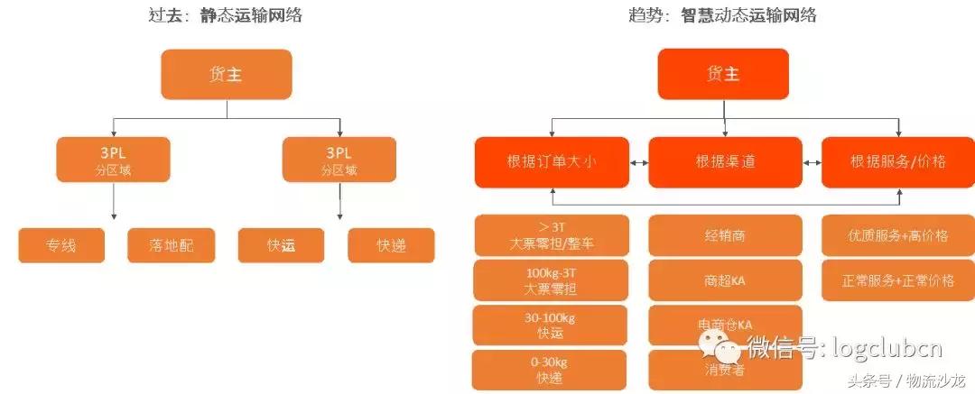 合同物流与电商物流,合同物流现状