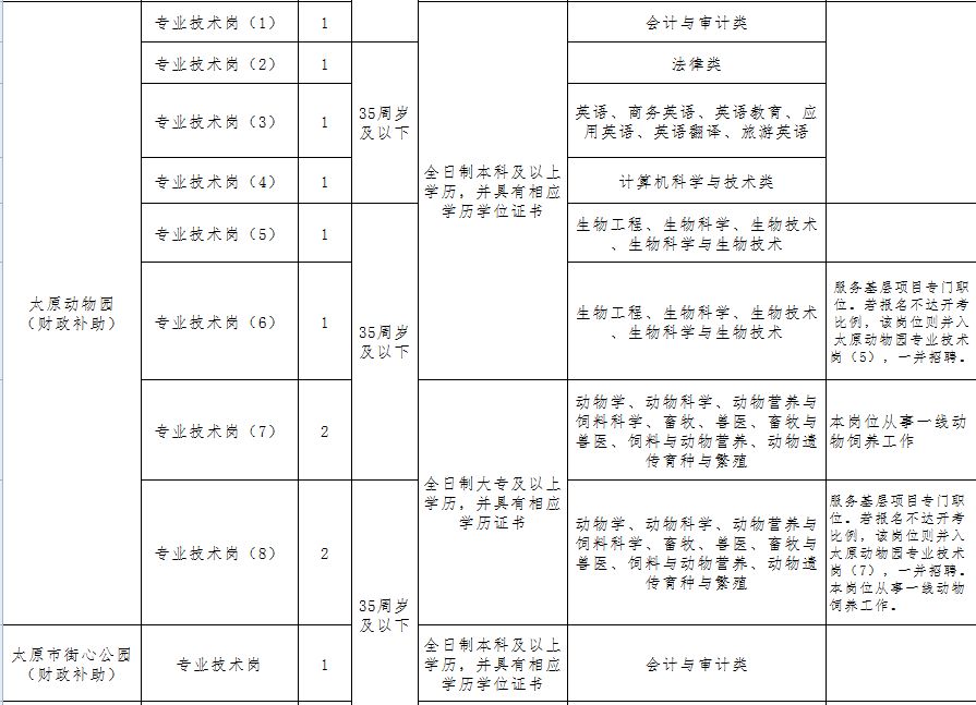 太原110个事业单位公开招聘433人,太原市直事业单位报名人数